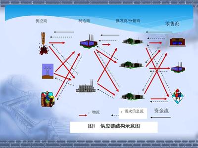 供應鏈管理 戰略、挑戰與未來趨勢